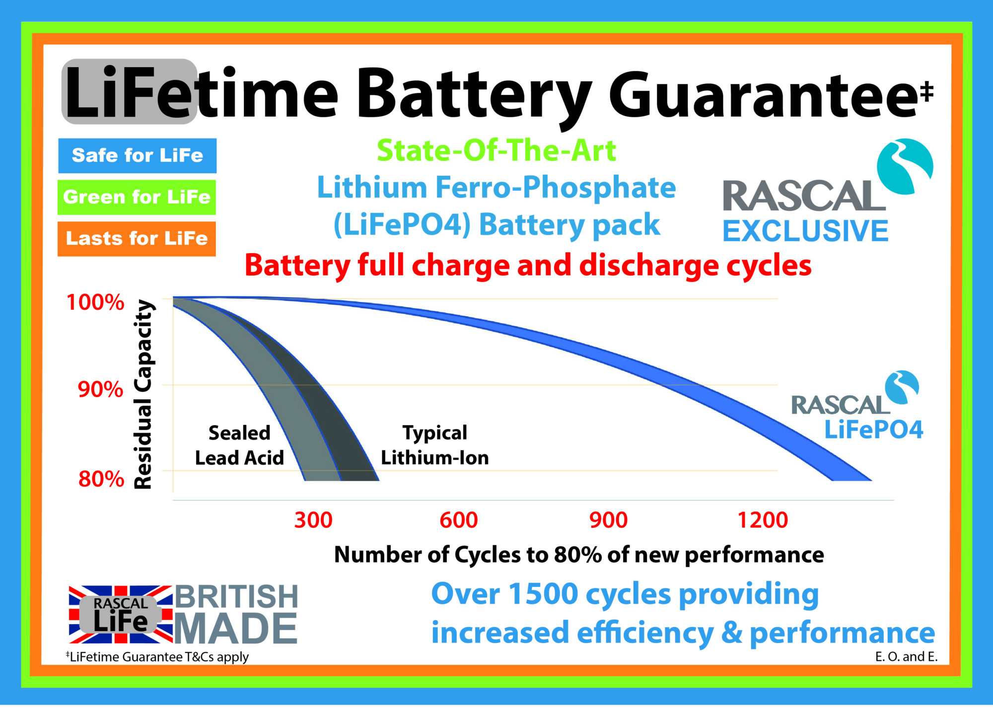 Rascal VelumiLi Lifetime Battery Guarantee